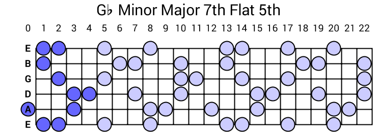 Gb Minor Major 7th Flat 5th Arpeggio