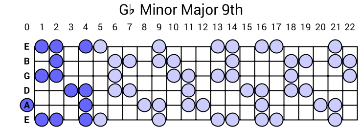Gb Minor Major 9th Arpeggio