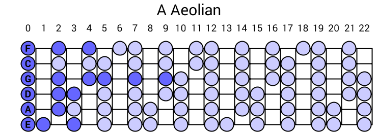 A Aeolian