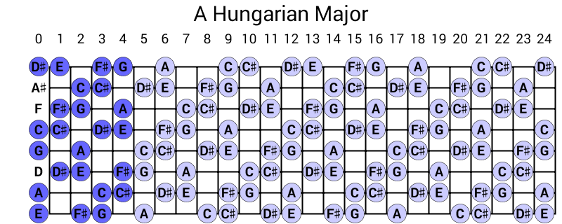 A Hungarian Major