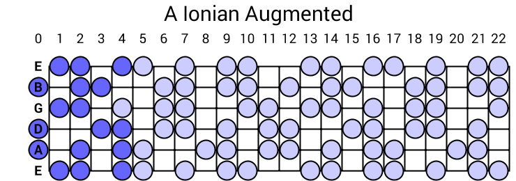A Ionian Augmented