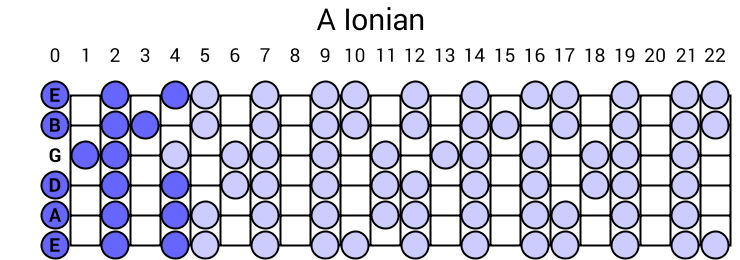 A Ionian