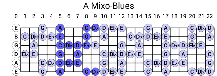 A Mixo-Blues