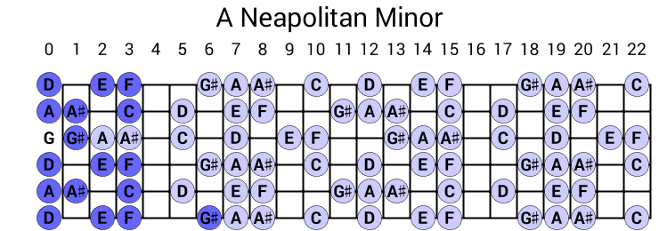 A Neapolitan Minor