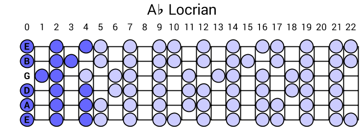 Ab Locrian