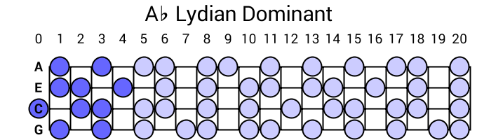 Ab Lydian Dominant