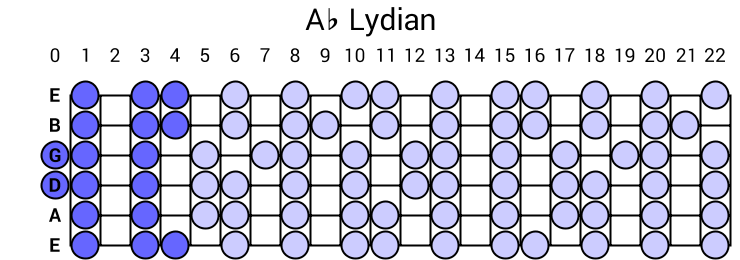 Ab Lydian