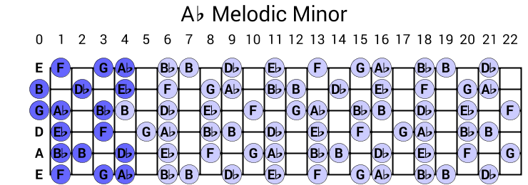 Ab Melodic Minor