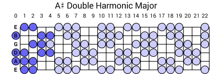 A# Double Harmonic Major