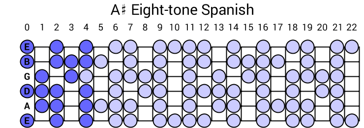 A# Eight-tone Spanish