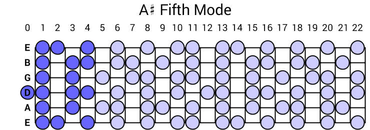 A# Fifth Mode