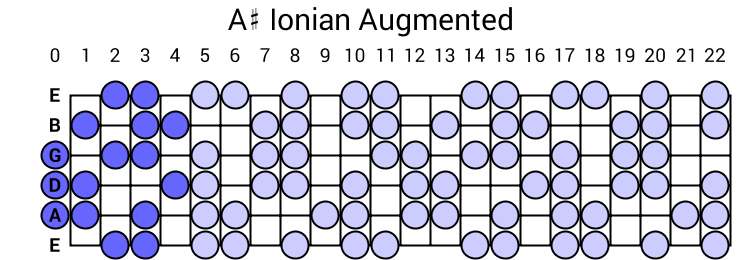 A# Ionian Augmented
