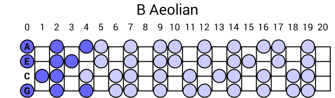 B Aeolian