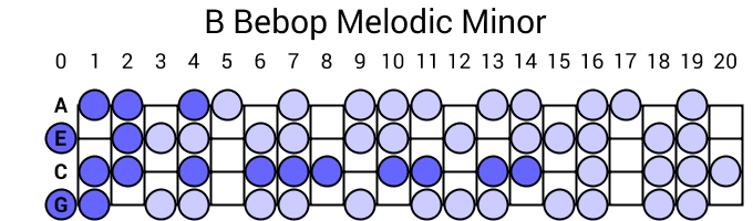 B Bebop Melodic Minor
