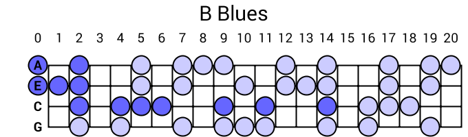 B Blues