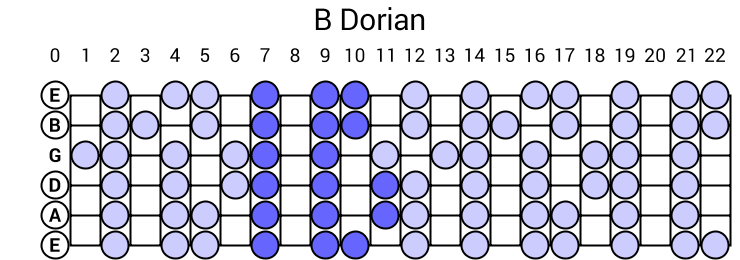 B Dorian