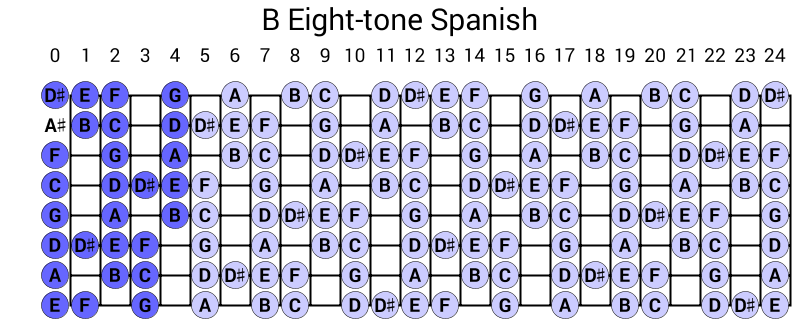 B Eight-tone Spanish