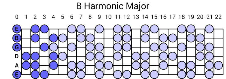 B Harmonic Major
