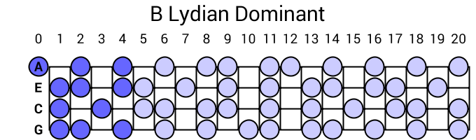B Lydian Dominant