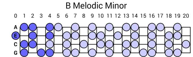 B Melodic Minor