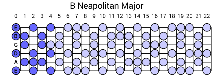 B Neapolitan Major