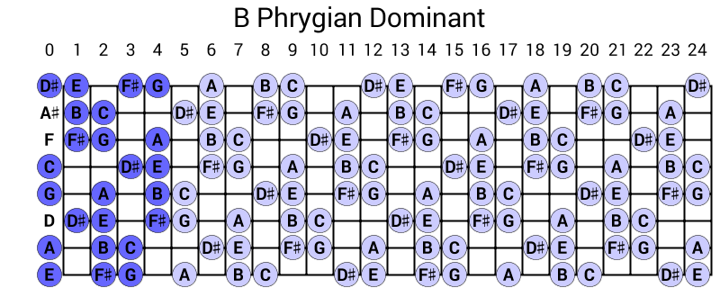 B Phrygian Dominant