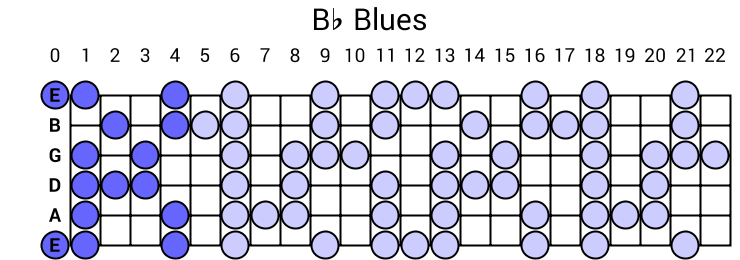 Bb Blues