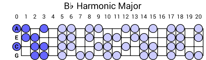 Bb Harmonic Major