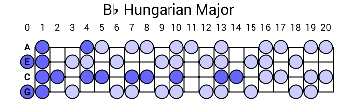Bb Hungarian Major