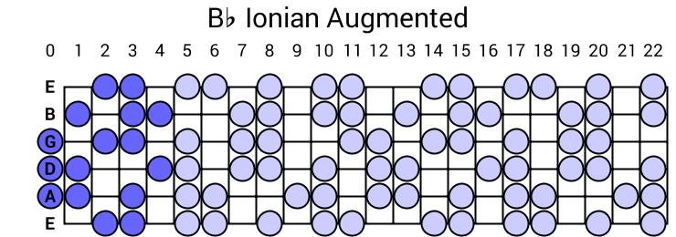 Bb Ionian Augmented
