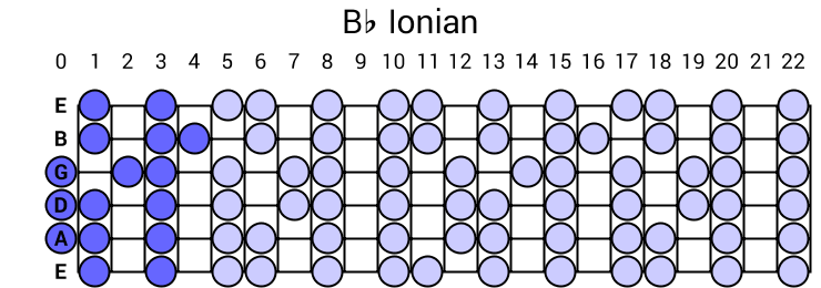 Bb Ionian