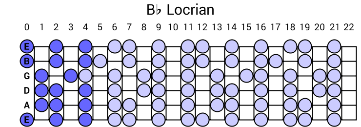 Bb Locrian
