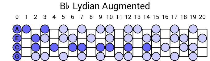 Bb Lydian Augmented