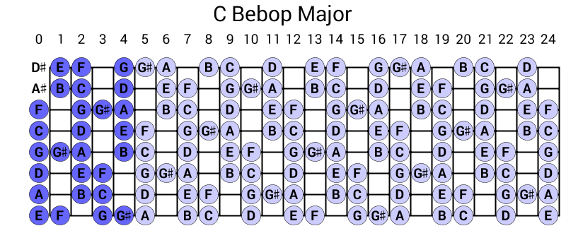 C Bebop Major
