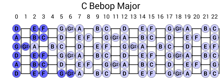 C Bebop Major