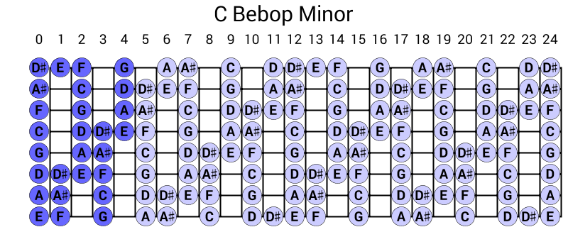 C Bebop Minor