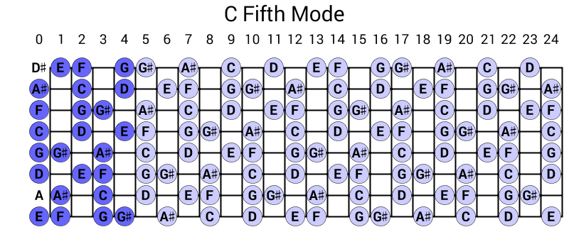 C Fifth Mode
