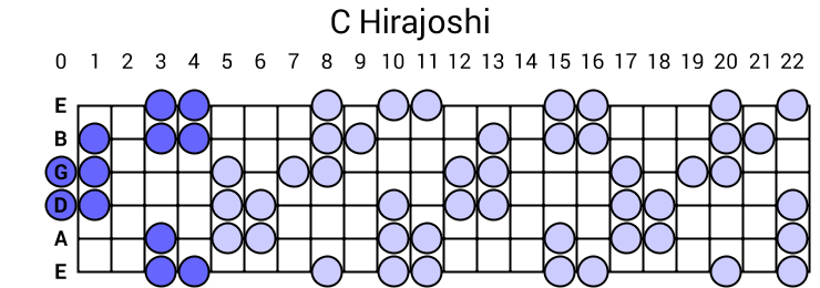 C Hirajoshi