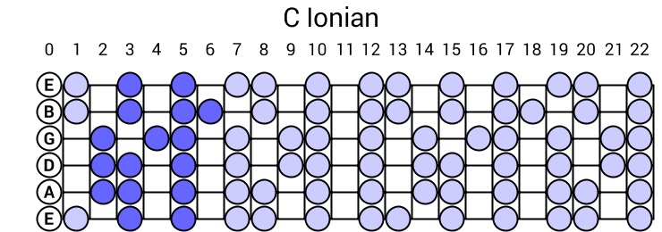 C Ionian