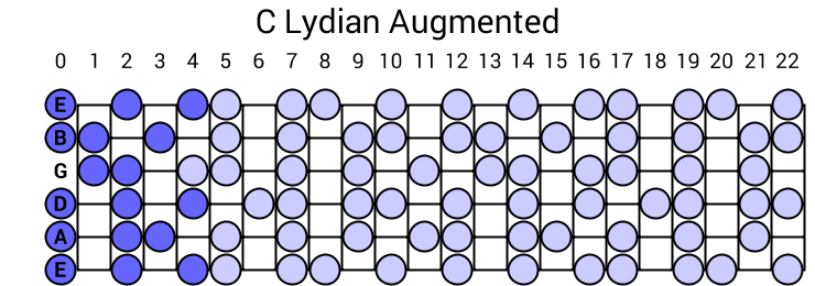 C Lydian Augmented
