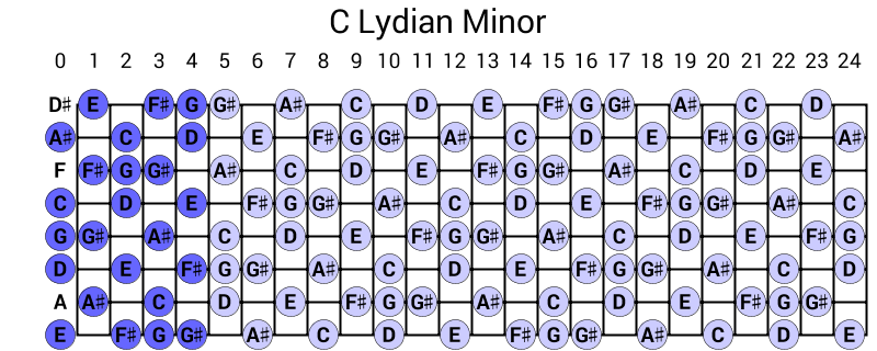 C Lydian Minor