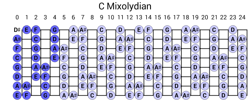 C Mixolydian