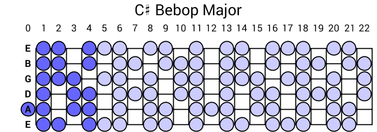 C# Bebop Major