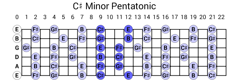 C# Minor Pentatonic