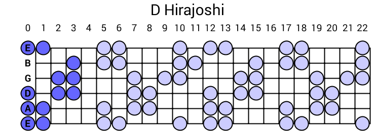 D Hirajoshi