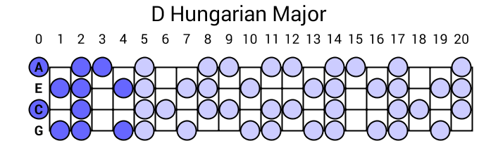 D Hungarian Major