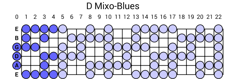 D Mixo-Blues