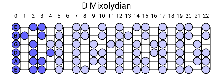 D Mixolydian Scale