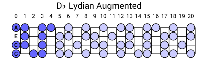 Db Lydian Augmented