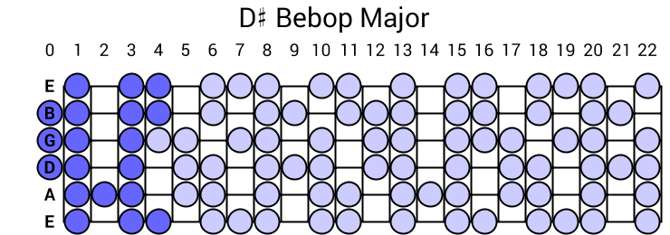 D# Bebop Major
